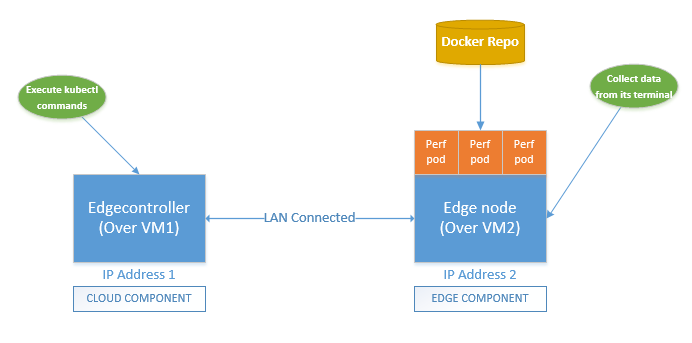 KubeEdge Test Setup