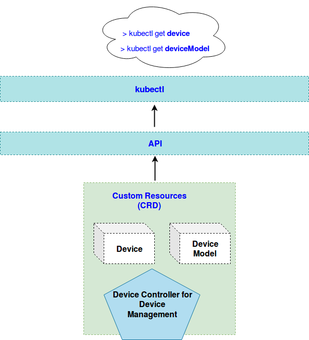 Device Model