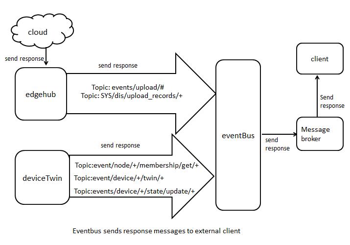 eventbus sends response messages to external client